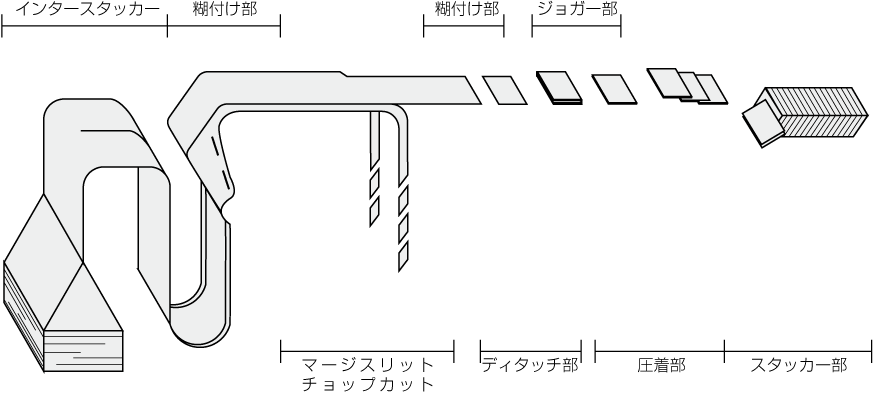 連続フォームブッキング装置処理フロー図